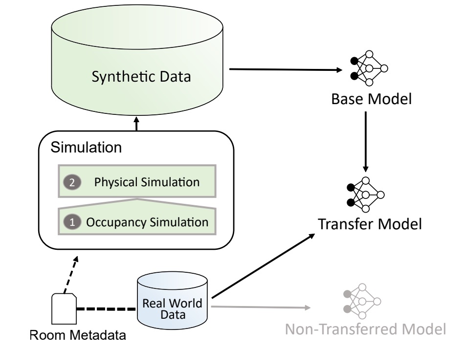 Deep learning approach for occupancy detection